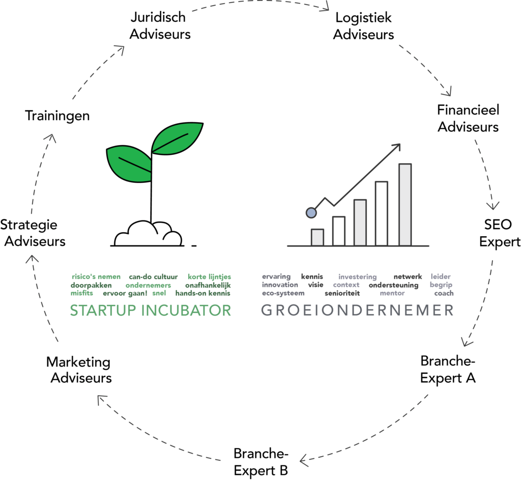 Groeiondernemer start-up incubator