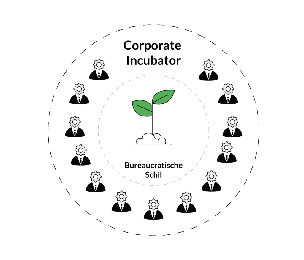 nadelen van bureaucratie in een corporate incubator voor een startup