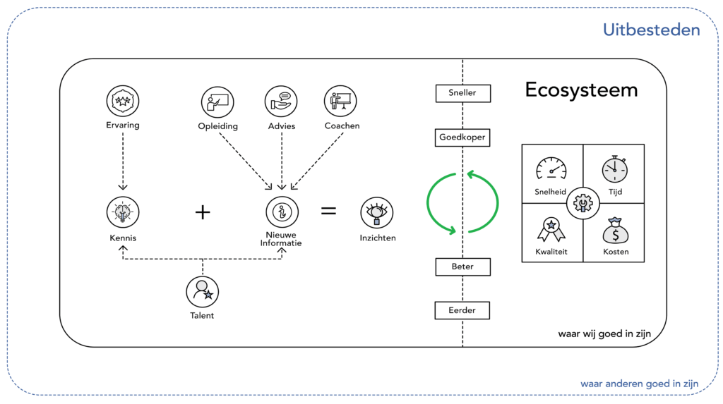 Ecosysteem Startup