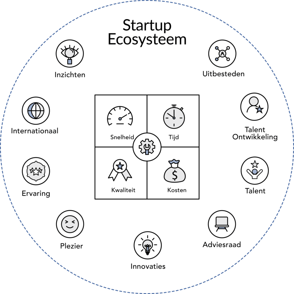 Investeer in het ecosysteem van een startup