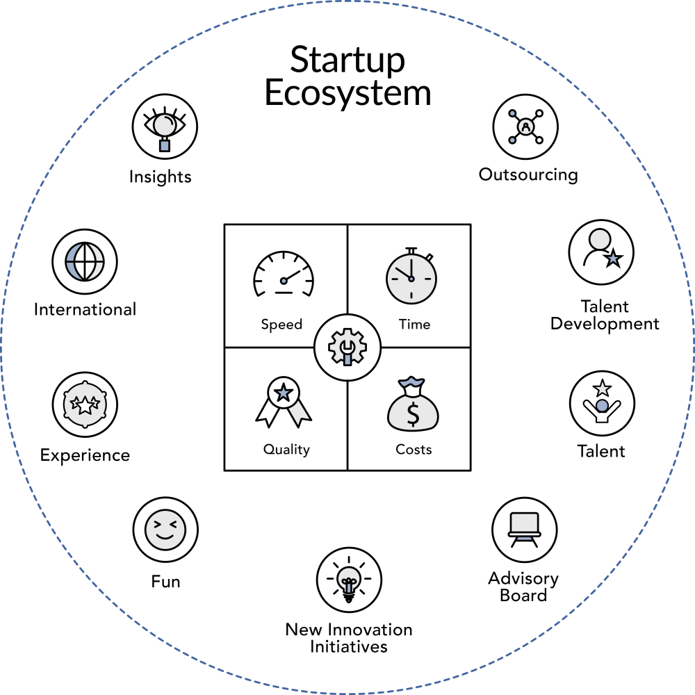 Invest in the ecosystem of a startup